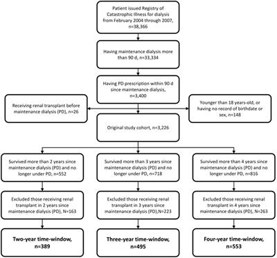 Dialysis Duration and Glucose Exposure Amount Do Not Increase Mortality Risk in Peritoneal Dialysis Patients: A Population-Based Cohort Study From 2004 to 2012